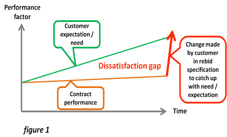 Performance factor figure diagram
